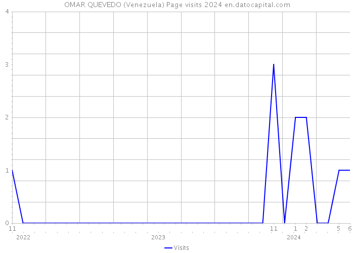 OMAR QUEVEDO (Venezuela) Page visits 2024 