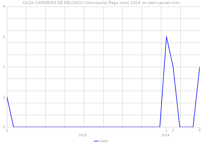 OLGA CARDENAS DE DELGADO (Venezuela) Page visits 2024 