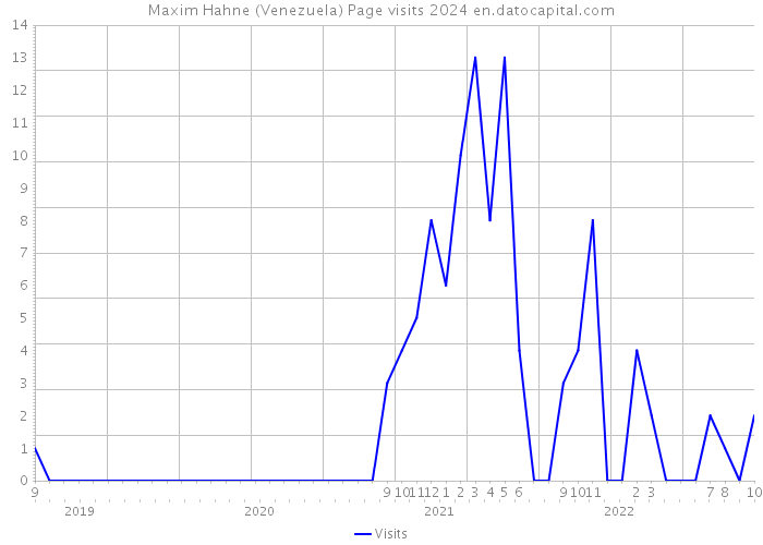 Maxim Hahne (Venezuela) Page visits 2024 