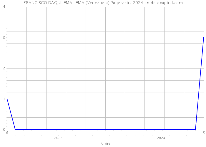 FRANCISCO DAQUILEMA LEMA (Venezuela) Page visits 2024 