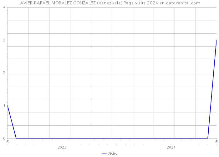 JAVIER RAFAEL MORALEZ GONZALEZ (Venezuela) Page visits 2024 