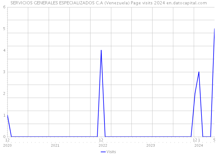 SERVICIOS GENERALES ESPECIALIZADOS C.A (Venezuela) Page visits 2024 