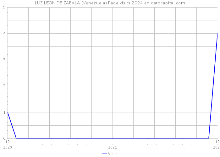 LUZ LEON DE ZABALA (Venezuela) Page visits 2024 
