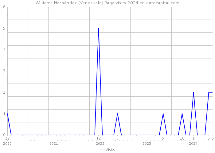 Williams Hernández (Venezuela) Page visits 2024 
