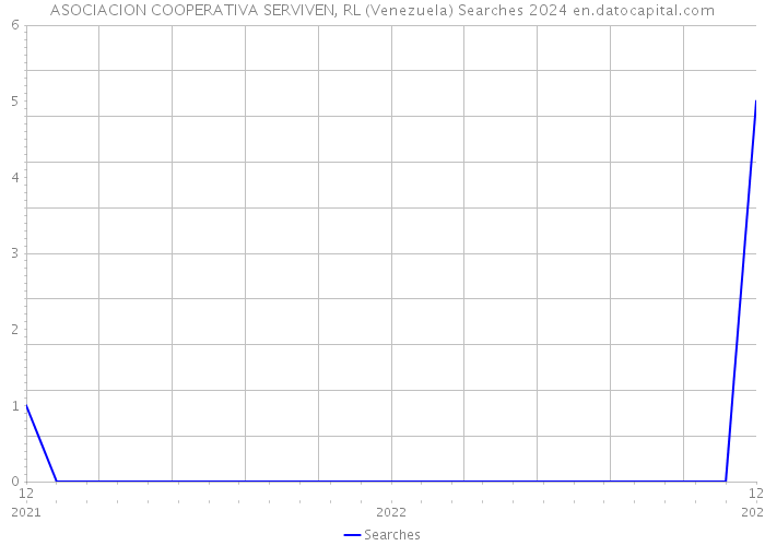 ASOCIACION COOPERATIVA SERVIVEN, RL (Venezuela) Searches 2024 