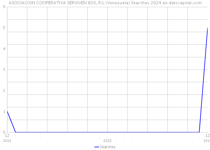 ASOCIACION COOPERATIVA SERVIVEN 826, R.L (Venezuela) Searches 2024 