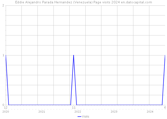 Eddie Alejandro Parada Hernandez (Venezuela) Page visits 2024 