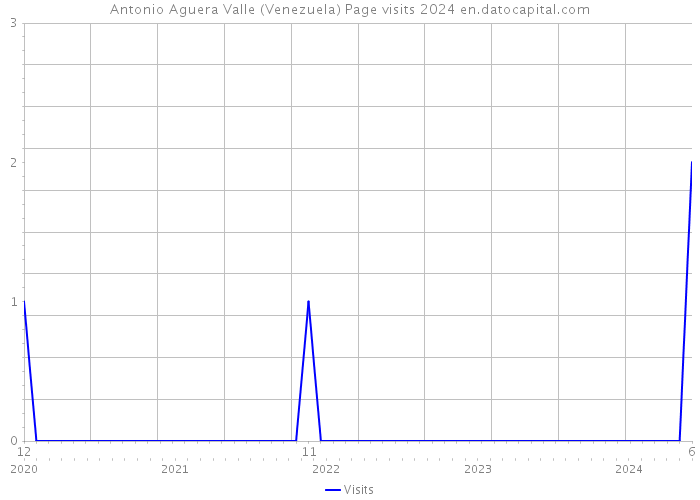 Antonio Aguera Valle (Venezuela) Page visits 2024 