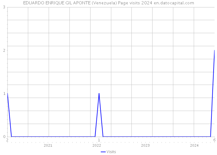 EDUARDO ENRIQUE GIL APONTE (Venezuela) Page visits 2024 