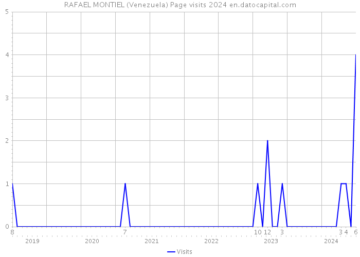 RAFAEL MONTIEL (Venezuela) Page visits 2024 