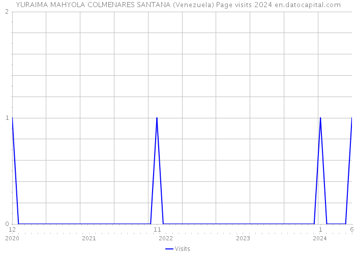 YURAIMA MAHYOLA COLMENARES SANTANA (Venezuela) Page visits 2024 