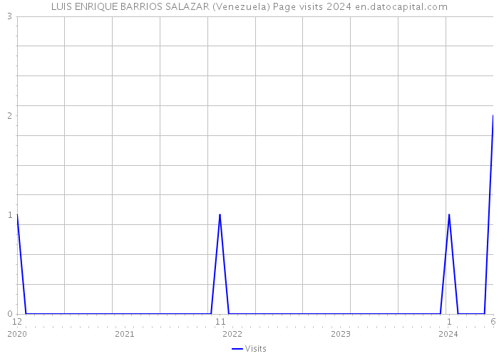 LUIS ENRIQUE BARRIOS SALAZAR (Venezuela) Page visits 2024 