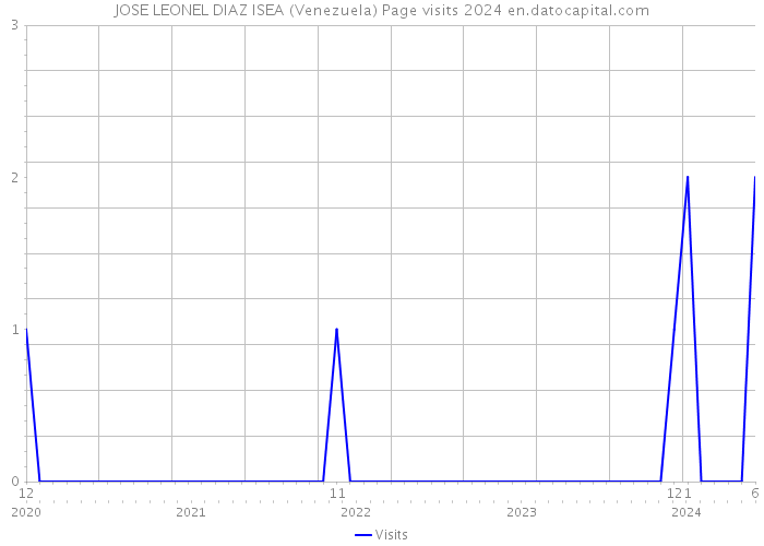 JOSE LEONEL DIAZ ISEA (Venezuela) Page visits 2024 