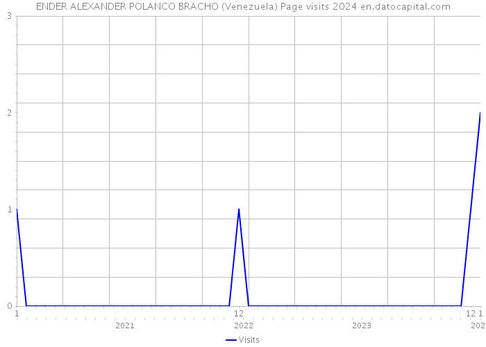 ENDER ALEXANDER POLANCO BRACHO (Venezuela) Page visits 2024 