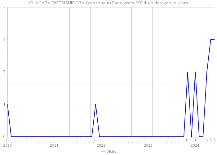 GUACARA DISTRIBUIDORA (Venezuela) Page visits 2024 