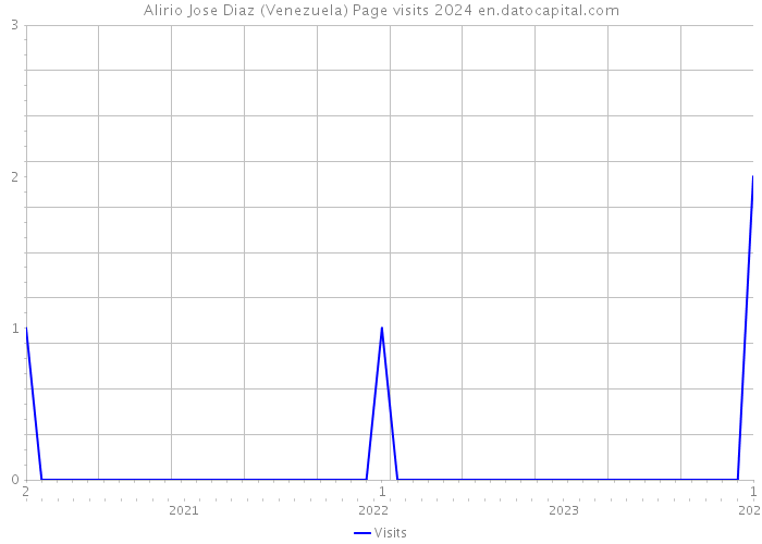 Alirio Jose Diaz (Venezuela) Page visits 2024 