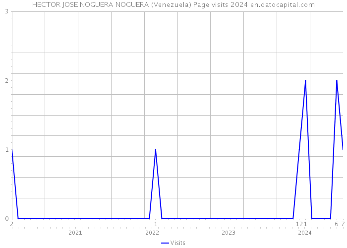 HECTOR JOSE NOGUERA NOGUERA (Venezuela) Page visits 2024 