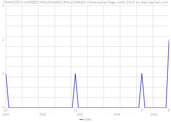FRANCISCO ALFREDO MALDONADO MALDONADO (Venezuela) Page visits 2024 