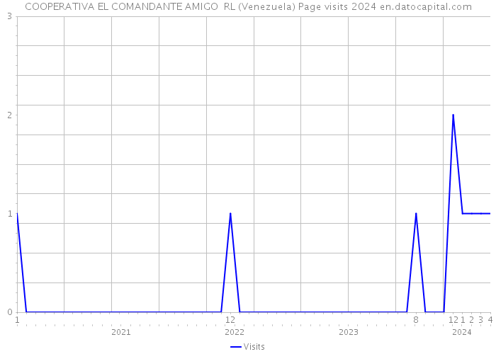 COOPERATIVA EL COMANDANTE AMIGO RL (Venezuela) Page visits 2024 