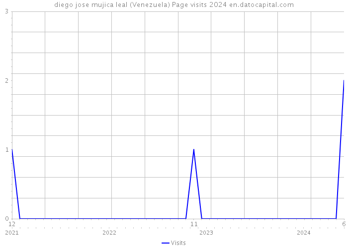 diego jose mujica leal (Venezuela) Page visits 2024 