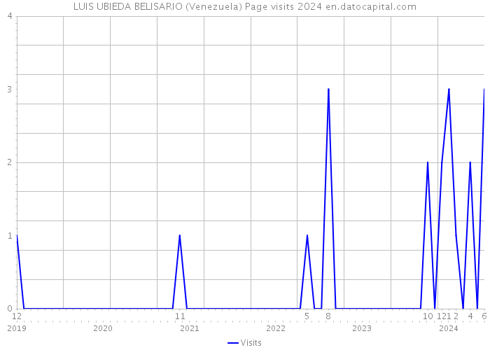 LUIS UBIEDA BELISARIO (Venezuela) Page visits 2024 