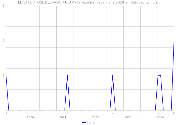 EDGARDO JOSE DELGADO AULAR (Venezuela) Page visits 2024 