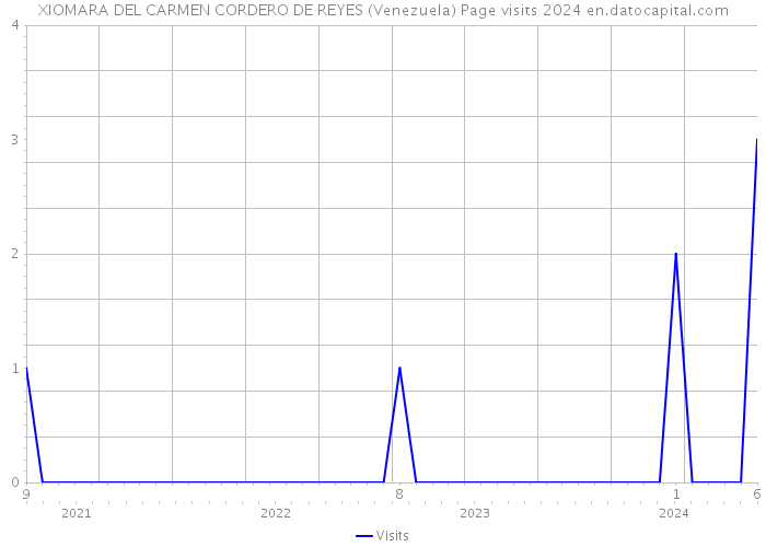 XIOMARA DEL CARMEN CORDERO DE REYES (Venezuela) Page visits 2024 