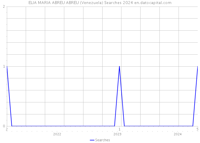 ELIA MARIA ABREU ABREU (Venezuela) Searches 2024 