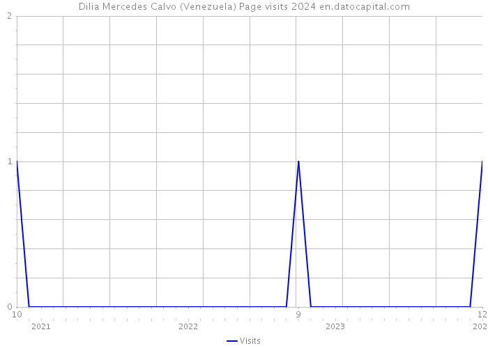 Dilia Mercedes Calvo (Venezuela) Page visits 2024 