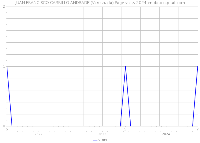 JUAN FRANCISCO CARRILLO ANDRADE (Venezuela) Page visits 2024 