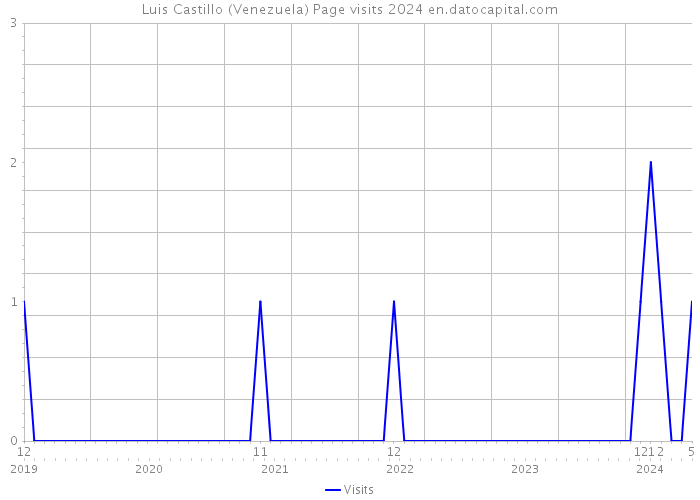 Luis Castillo (Venezuela) Page visits 2024 
