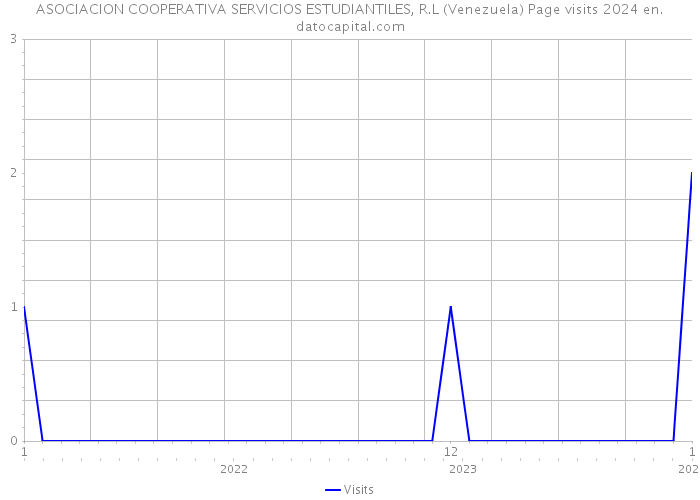 ASOCIACION COOPERATIVA SERVICIOS ESTUDIANTILES, R.L (Venezuela) Page visits 2024 