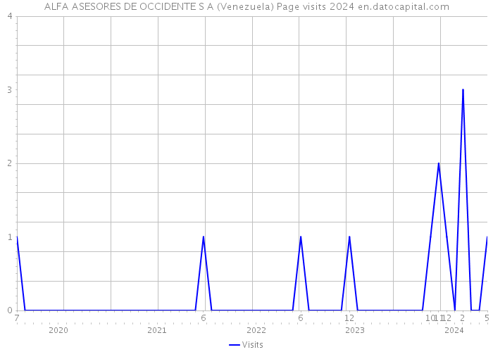 ALFA ASESORES DE OCCIDENTE S A (Venezuela) Page visits 2024 