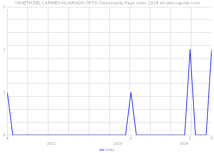 YANETH DEL CARMEN ALVARADO ORTA (Venezuela) Page visits 2024 