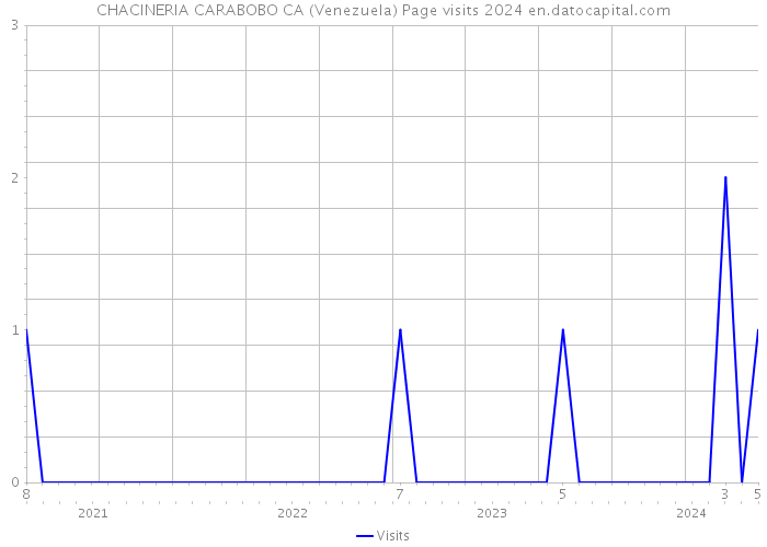 CHACINERIA CARABOBO CA (Venezuela) Page visits 2024 