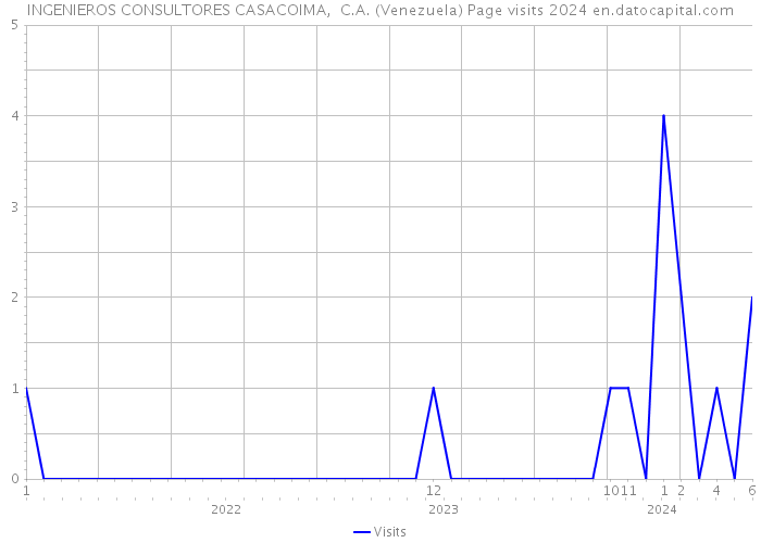INGENIEROS CONSULTORES CASACOIMA, C.A. (Venezuela) Page visits 2024 
