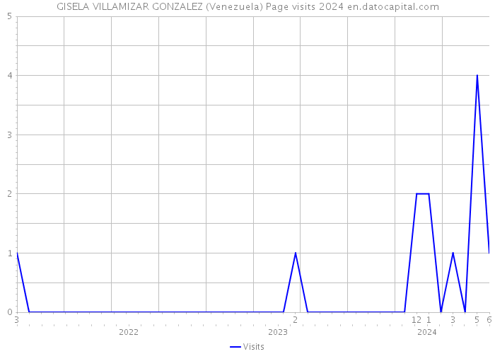 GISELA VILLAMIZAR GONZALEZ (Venezuela) Page visits 2024 