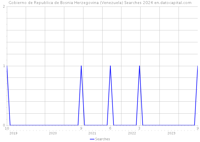Gobierno de Republica de Bosnia Herzegovina (Venezuela) Searches 2024 