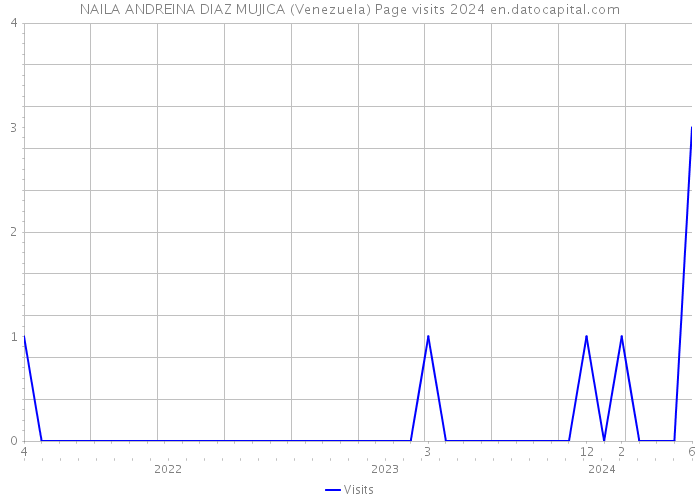 NAILA ANDREINA DIAZ MUJICA (Venezuela) Page visits 2024 