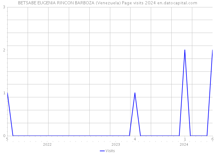 BETSABE EUGENIA RINCON BARBOZA (Venezuela) Page visits 2024 