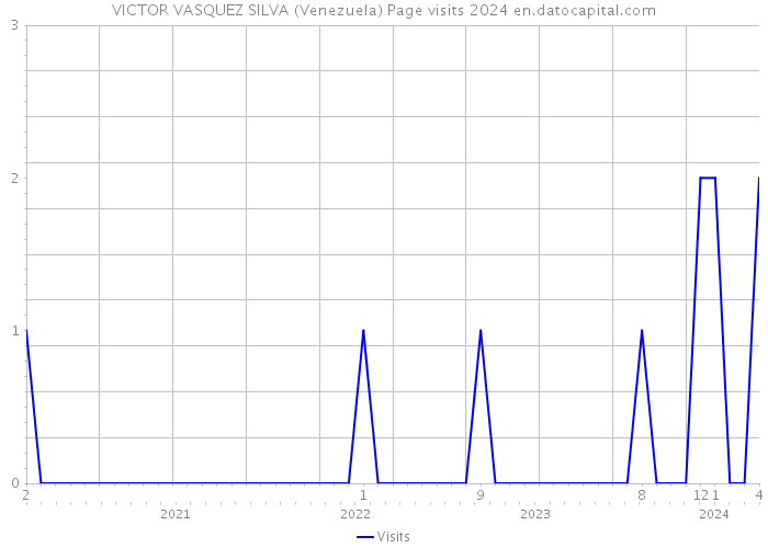 VICTOR VASQUEZ SILVA (Venezuela) Page visits 2024 