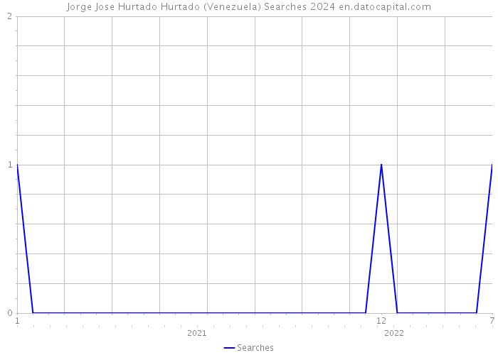 Jorge Jose Hurtado Hurtado (Venezuela) Searches 2024 
