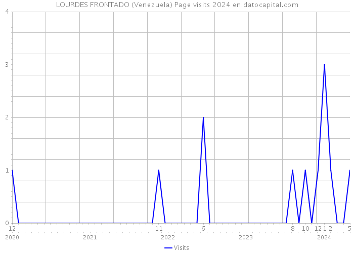 LOURDES FRONTADO (Venezuela) Page visits 2024 
