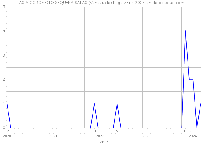 ASIA COROMOTO SEQUERA SALAS (Venezuela) Page visits 2024 