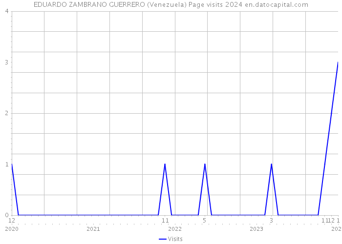 EDUARDO ZAMBRANO GUERRERO (Venezuela) Page visits 2024 