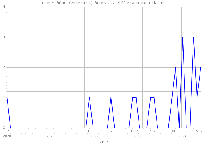 Lulibeth Piñate (Venezuela) Page visits 2024 
