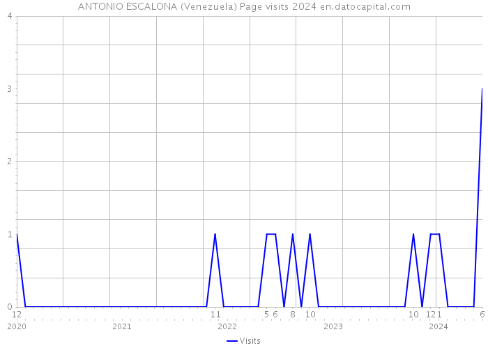 ANTONIO ESCALONA (Venezuela) Page visits 2024 