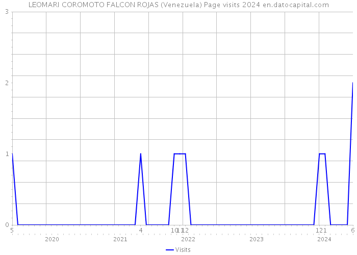 LEOMARI COROMOTO FALCON ROJAS (Venezuela) Page visits 2024 