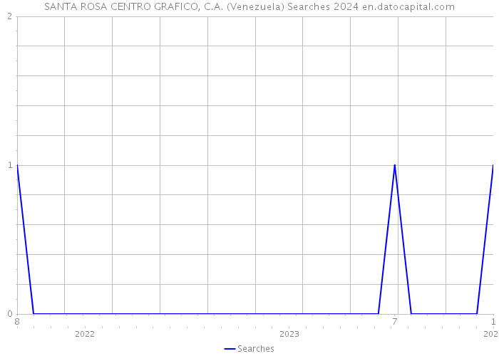 SANTA ROSA CENTRO GRAFICO, C.A. (Venezuela) Searches 2024 