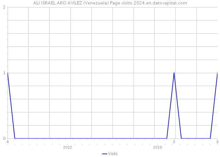 ALI ISRAEL ARO AVILEZ (Venezuela) Page visits 2024 